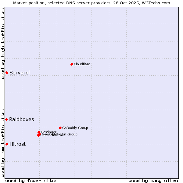 Market position of Hitrost vs. Serverel vs. Raidboxes