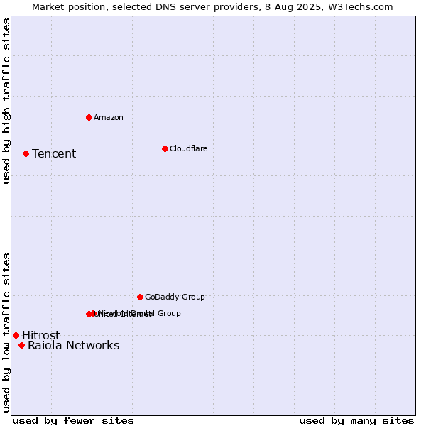 Market position of Tencent vs. Raiola Networks vs. Hitrost