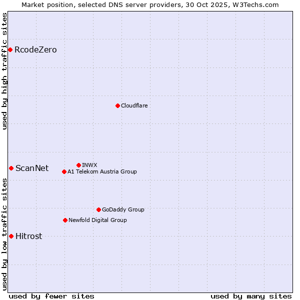 Market position of Hitrost vs. ScanNet vs. RcodeZero