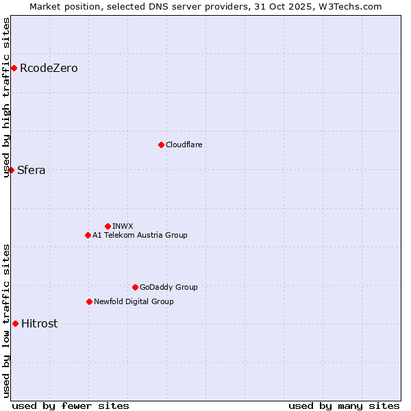 Market position of Hitrost vs. RcodeZero vs. Sfera