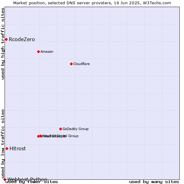 Market position of Hitrost vs. RcodeZero vs. Webhost Python