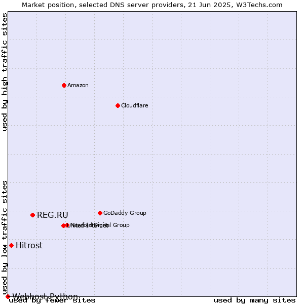 Market position of REG.RU vs. Hitrost vs. Webhost Python