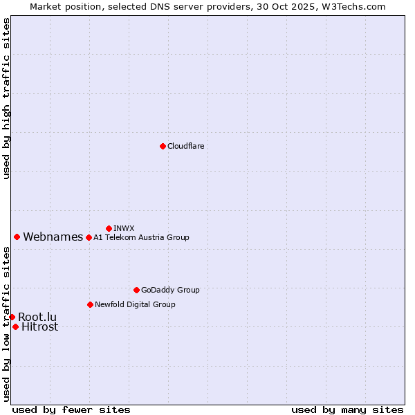 Market position of Webnames vs. Hitrost vs. Root.lu