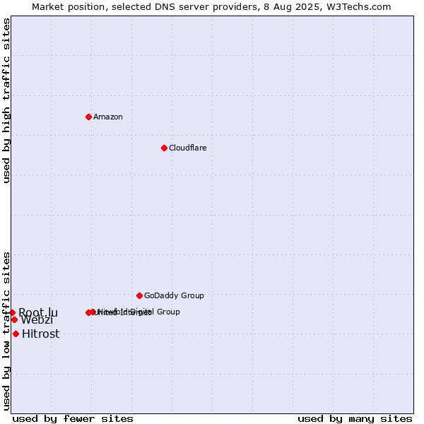 Market position of Hitrost vs. Webzi vs. Root.lu