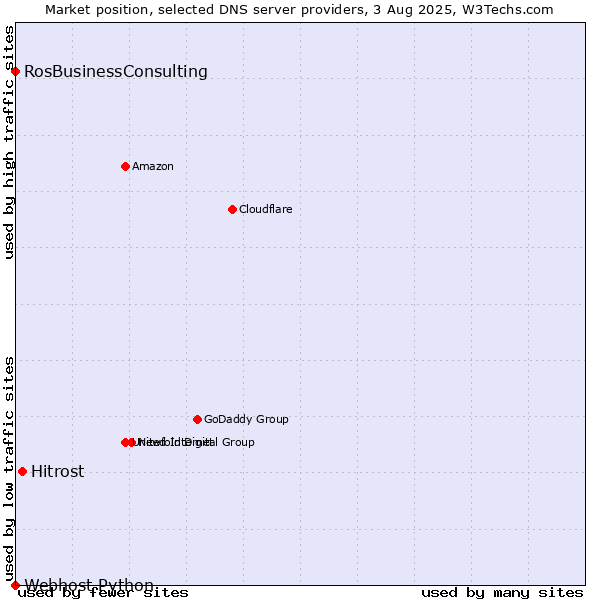 Market position of Hitrost vs. RosBusinessConsulting vs. Webhost Python