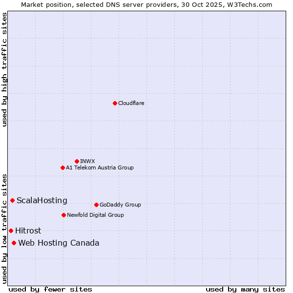 Market position of Web Hosting Canada vs. ScalaHosting vs. Hitrost