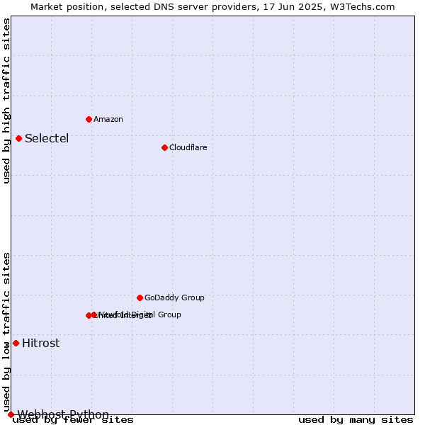 Market position of Selectel vs. Hitrost vs. Webhost Python
