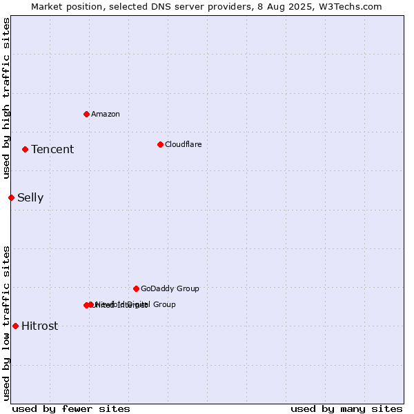 Market position of Tencent vs. Hitrost vs. Selly