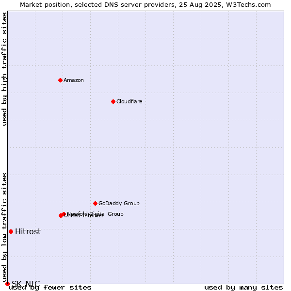 Market position of Hitrost vs. SK-NIC