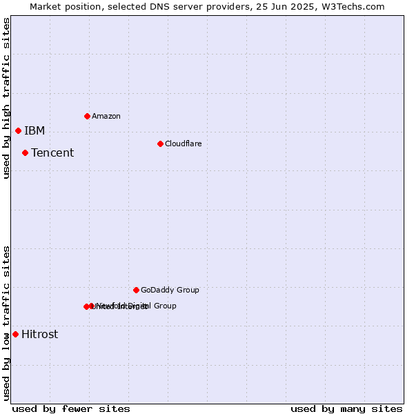 Market position of Tencent vs. IBM vs. Hitrost