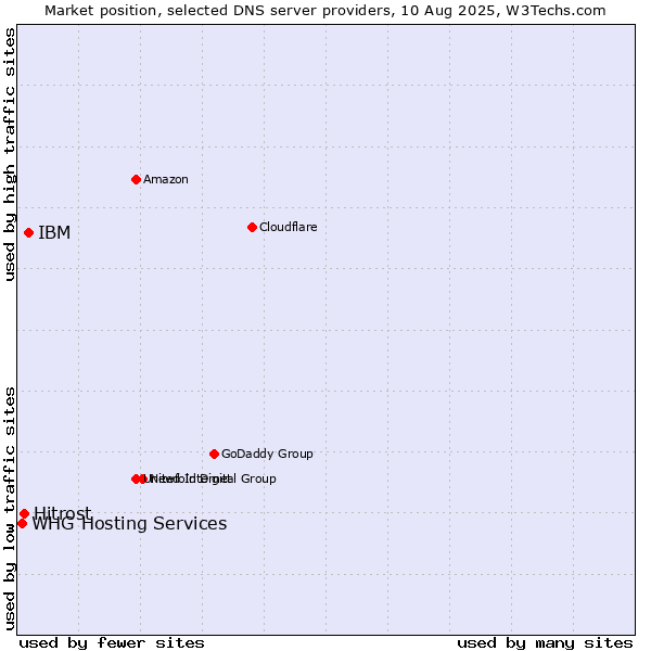 Market position of IBM vs. Hitrost vs. WHG Hosting Services