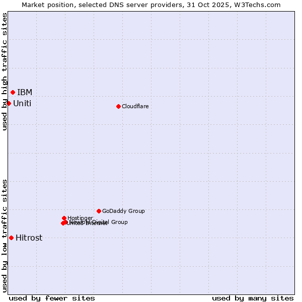 Market position of IBM vs. Hitrost vs. Uniti