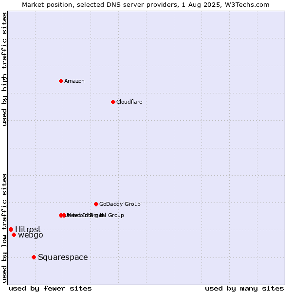 Market position of Squarespace vs. webgo vs. Hitrost