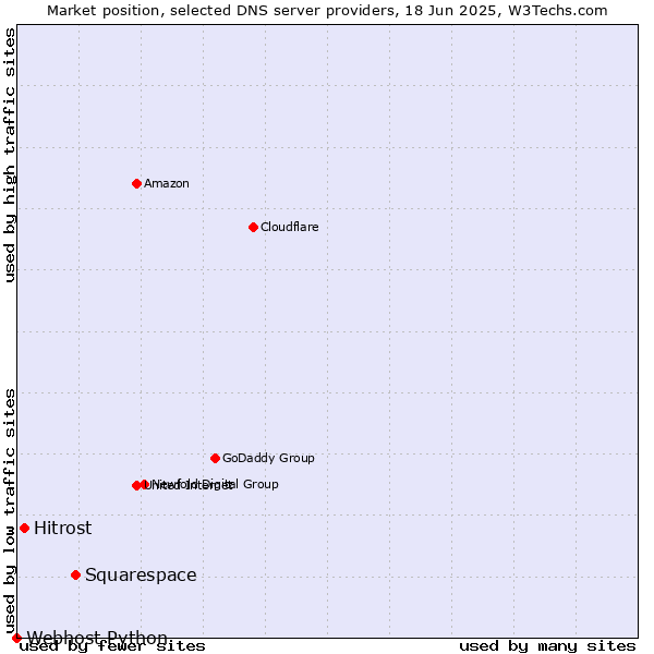 Market position of Squarespace vs. Hitrost vs. Webhost Python