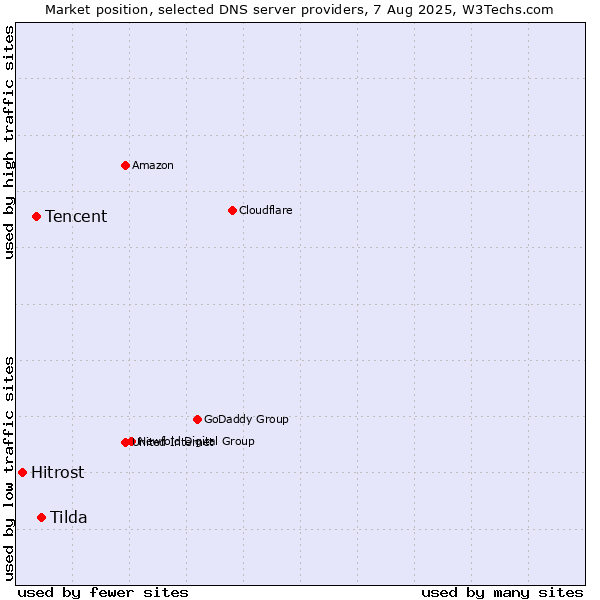 Market position of Tilda vs. Tencent vs. Hitrost
