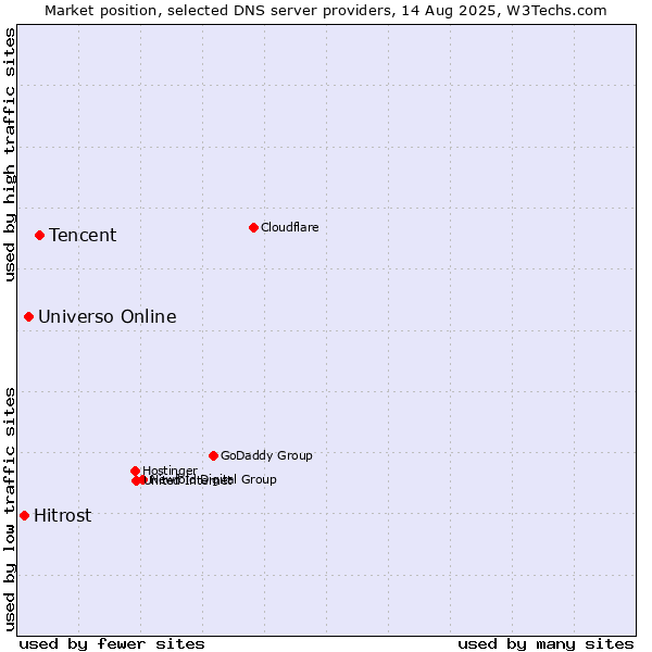 Market position of Tencent vs. Universo Online vs. Hitrost