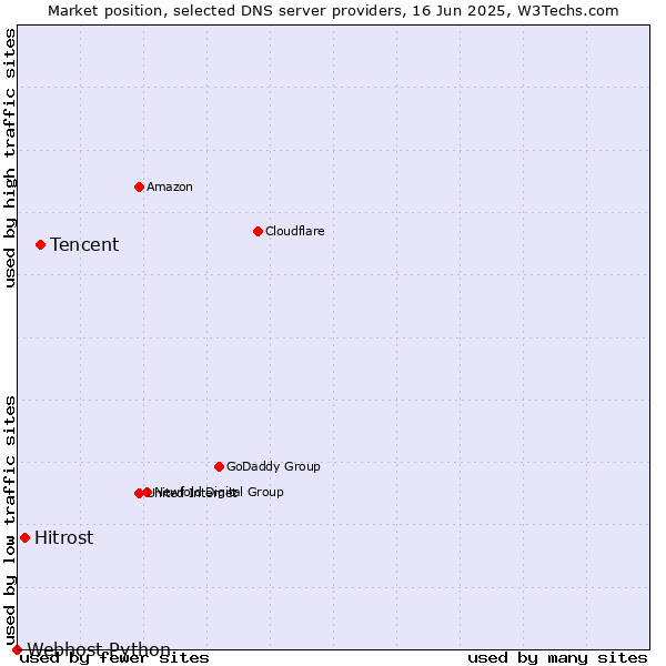Market position of Tencent vs. Hitrost vs. Webhost Python