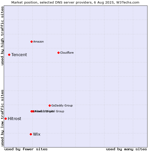 Market position of Wix vs. Tencent vs. Hitrost