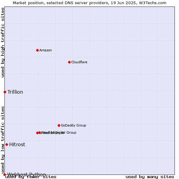 Market position of Hitrost vs. Trillion vs. Webhost Python