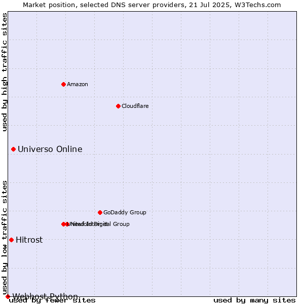 Market position of Universo Online vs. Hitrost vs. Webhost Python