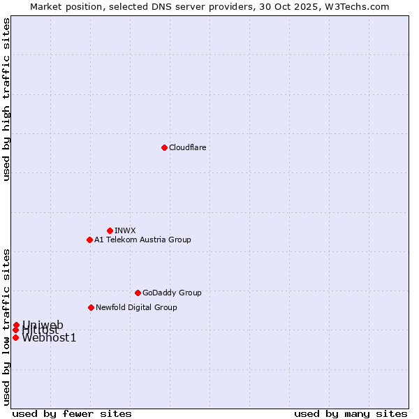 Market position of Uniweb vs. Hitrost vs. Webhost1