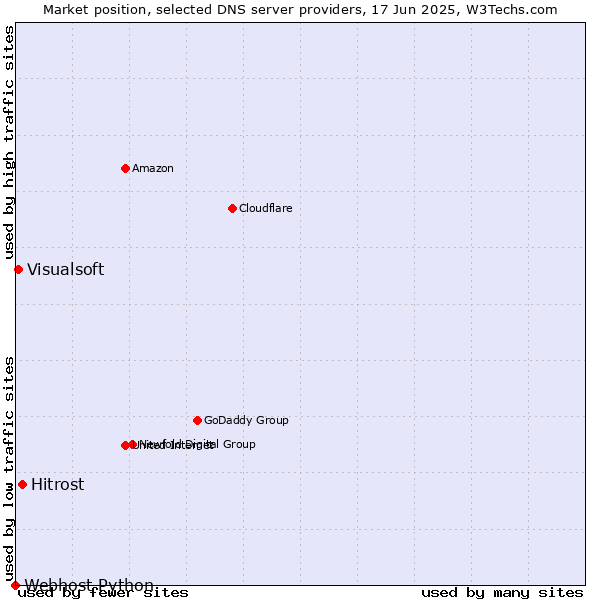 Market position of Hitrost vs. Visualsoft vs. Webhost Python