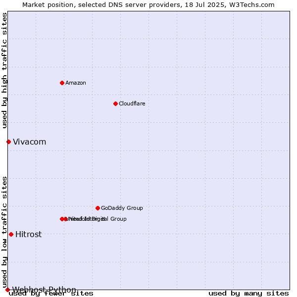 Market position of Hitrost vs. Vivacom vs. Webhost Python