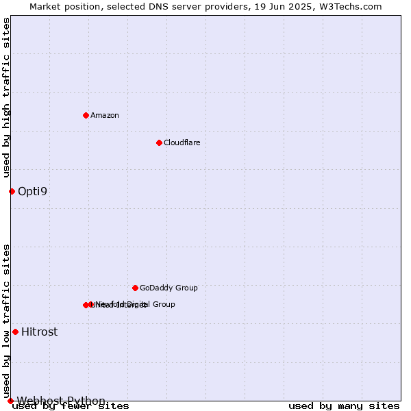 Market position of Hitrost vs. Opti9 vs. Webhost Python