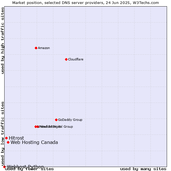 Market position of Web Hosting Canada vs. Hitrost vs. Webhost Python