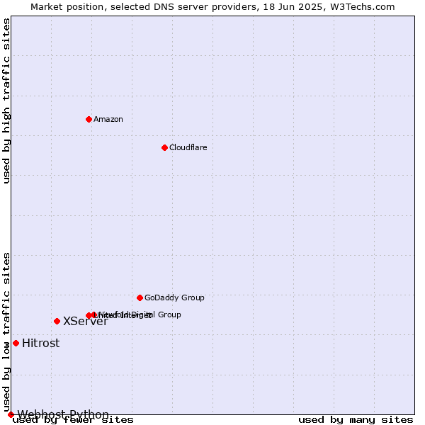 Market position of XServer vs. Hitrost vs. Webhost Python