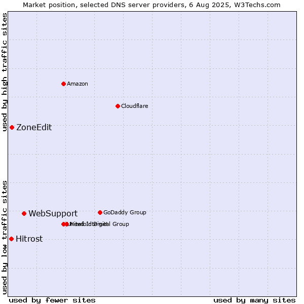 Market position of WebSupport vs. ZoneEdit vs. Hitrost