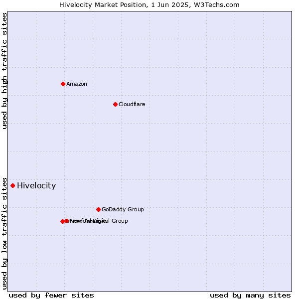 Market position of Hivelocity