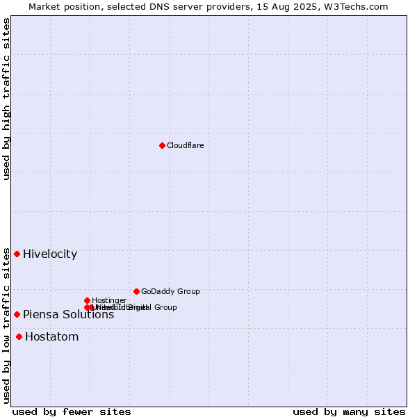 Market position of Hostatom vs. Hivelocity vs. Piensa Solutions
