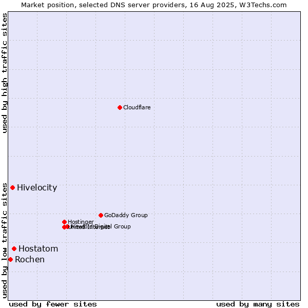 Market position of Hostatom vs. Hivelocity vs. Rochen
