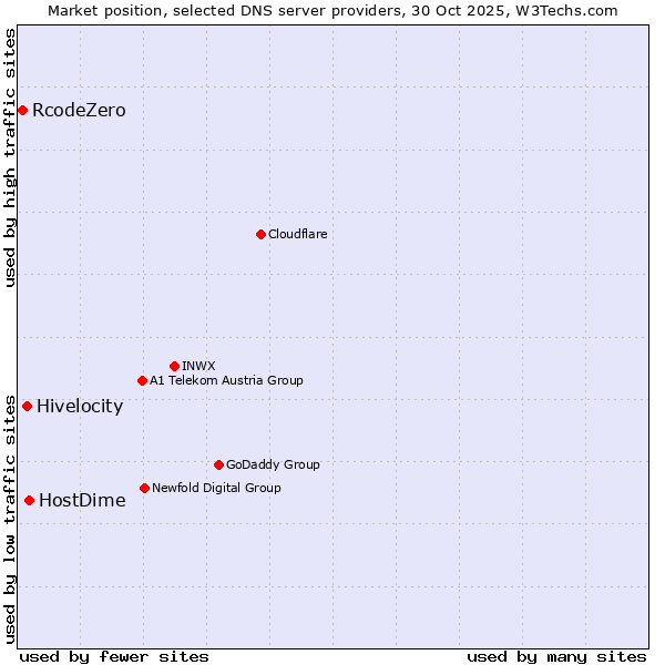 Market position of HostDime vs. Hivelocity vs. RcodeZero