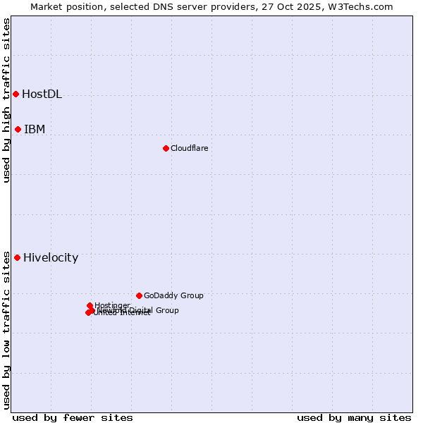 Market position of IBM vs. Hivelocity vs. HostDL