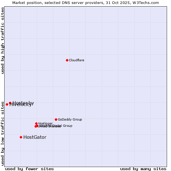 Market position of HostGator vs. Hoster.by vs. Hivelocity