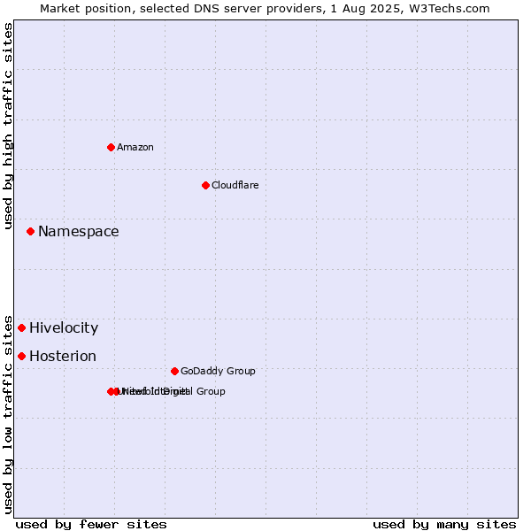 Market position of Namespace vs. Hivelocity vs. Hosterion