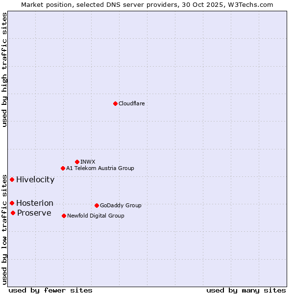 Market position of Proserve vs. Hivelocity vs. Hosterion