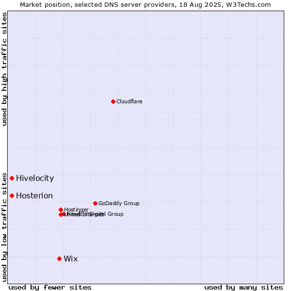 Market position of Wix vs. Hivelocity vs. Hosterion