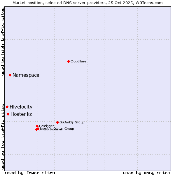 Market position of Namespace vs. Hoster.kz vs. Hivelocity