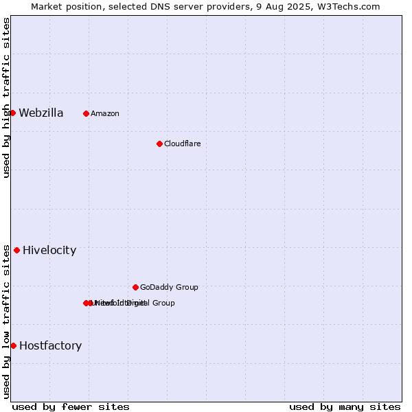 Market position of Hivelocity vs. Hostfactory vs. Webzilla
