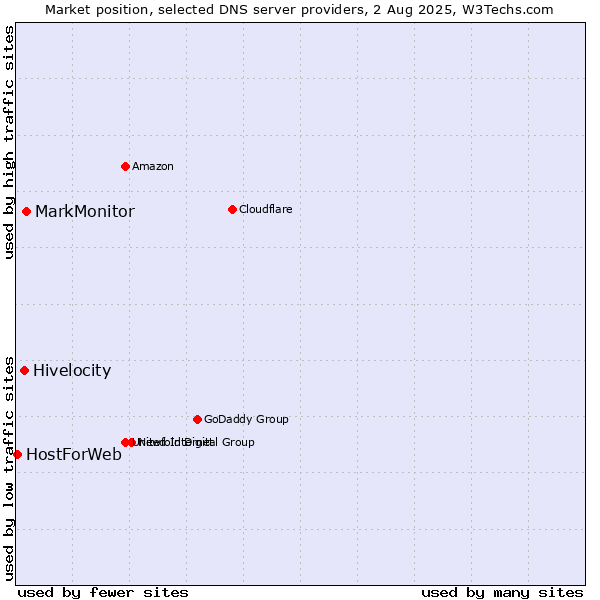 Market position of MarkMonitor vs. Hivelocity vs. HostForWeb