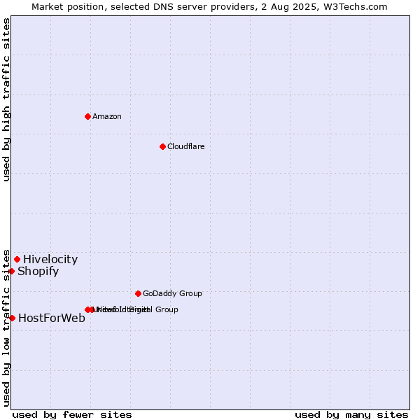 Market position of Hivelocity vs. HostForWeb vs. Shopify