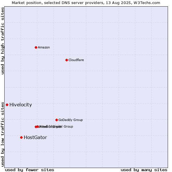 Market position of HostGator vs. Hivelocity
