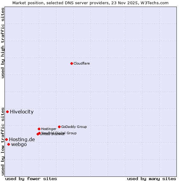 Market position of webgo vs. Hivelocity vs. Hosting.de