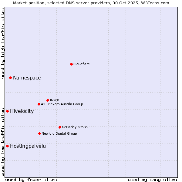 Market position of Namespace vs. Hivelocity vs. Hostingpalvelu