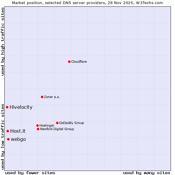 Market position of webgo vs. Host.it vs. Hivelocity