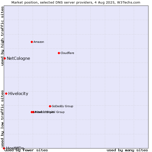 Market position of Hivelocity vs. NetCologne vs. HostMDs