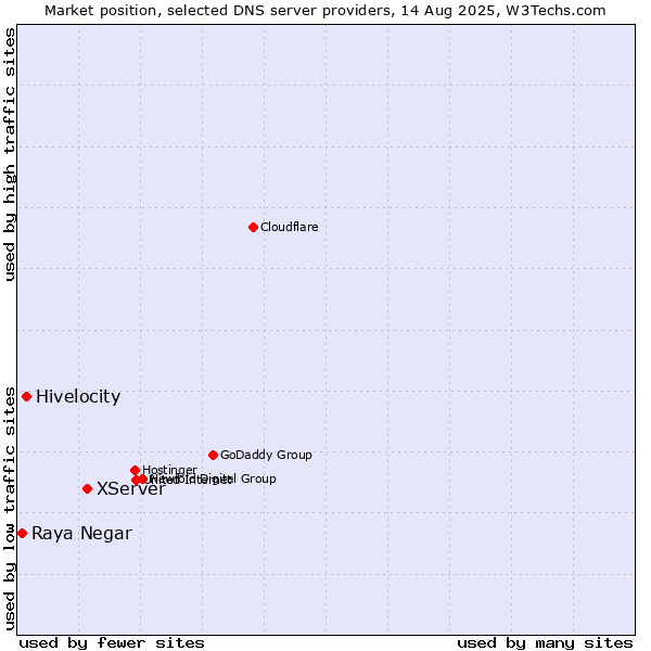 Market position of XServer vs. Hivelocity vs. Raya Negar